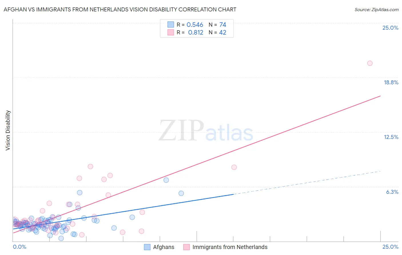 Afghan vs Immigrants from Netherlands Vision Disability