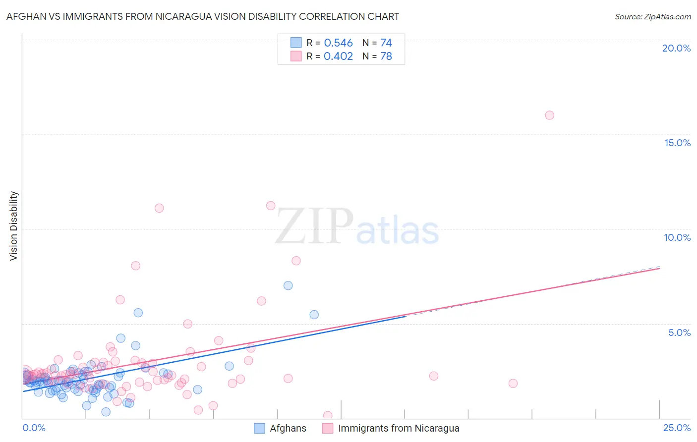 Afghan vs Immigrants from Nicaragua Vision Disability