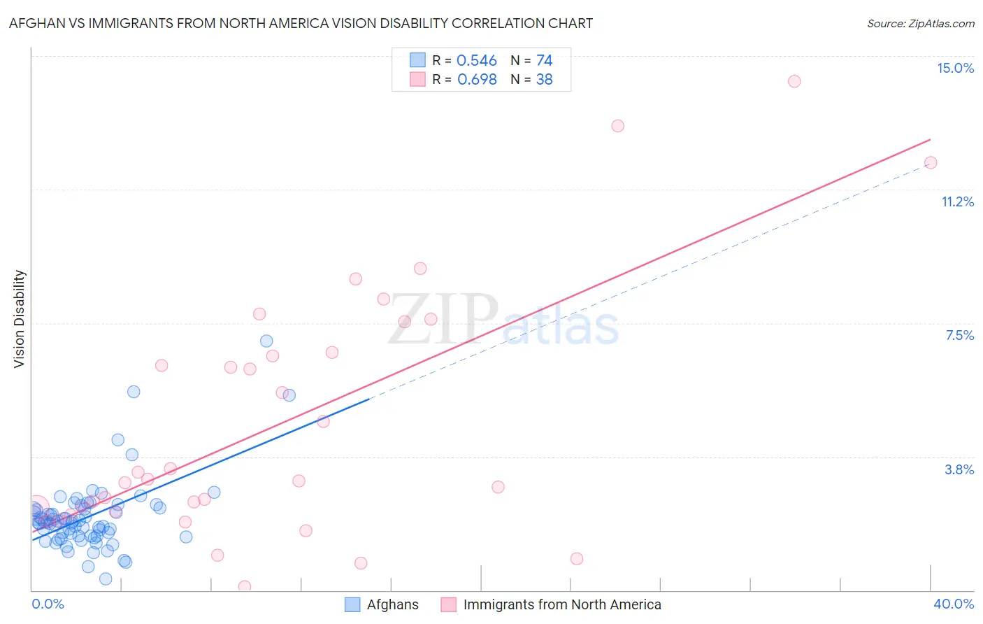 Afghan vs Immigrants from North America Vision Disability