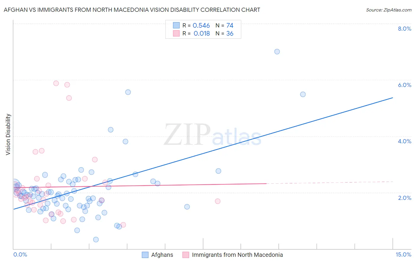Afghan vs Immigrants from North Macedonia Vision Disability
