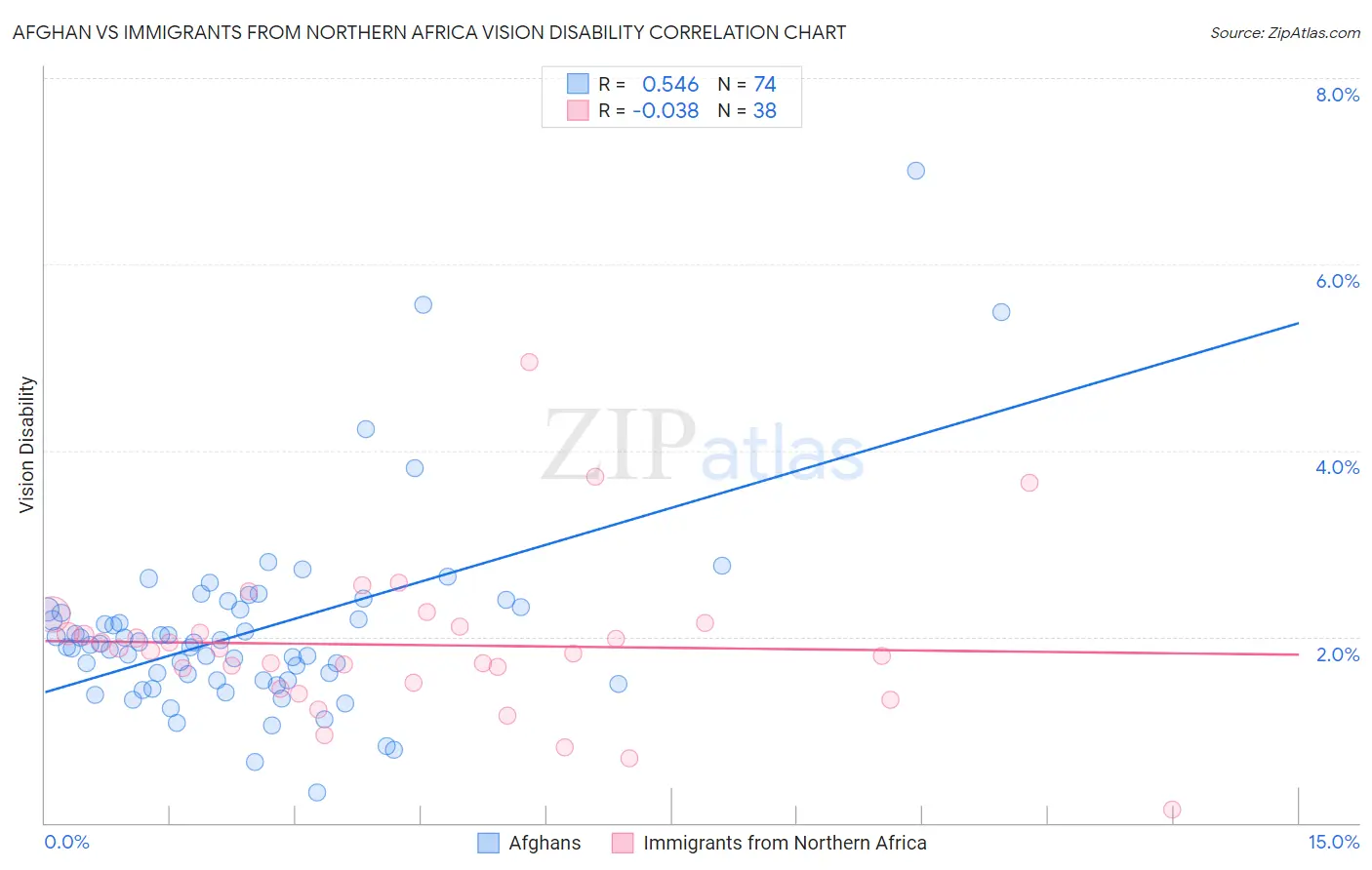 Afghan vs Immigrants from Northern Africa Vision Disability
