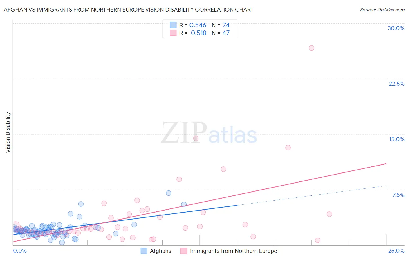 Afghan vs Immigrants from Northern Europe Vision Disability