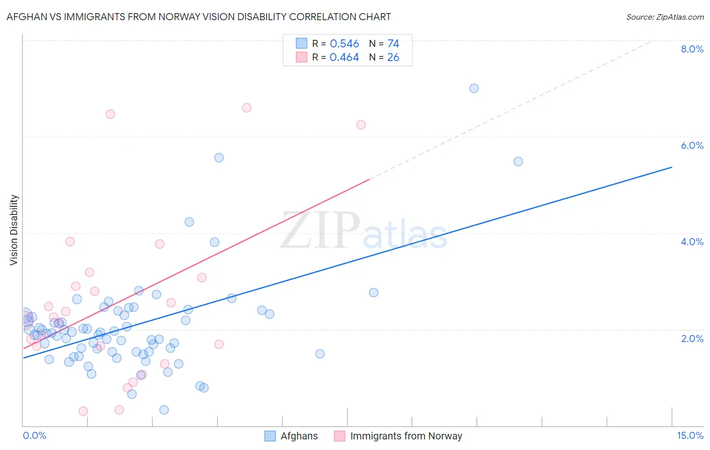 Afghan vs Immigrants from Norway Vision Disability