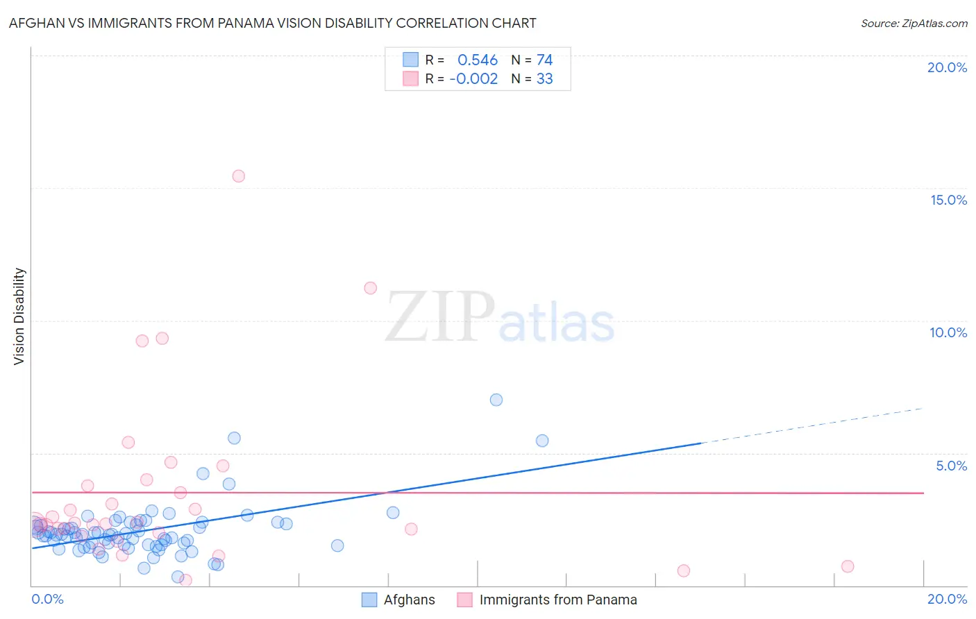 Afghan vs Immigrants from Panama Vision Disability
