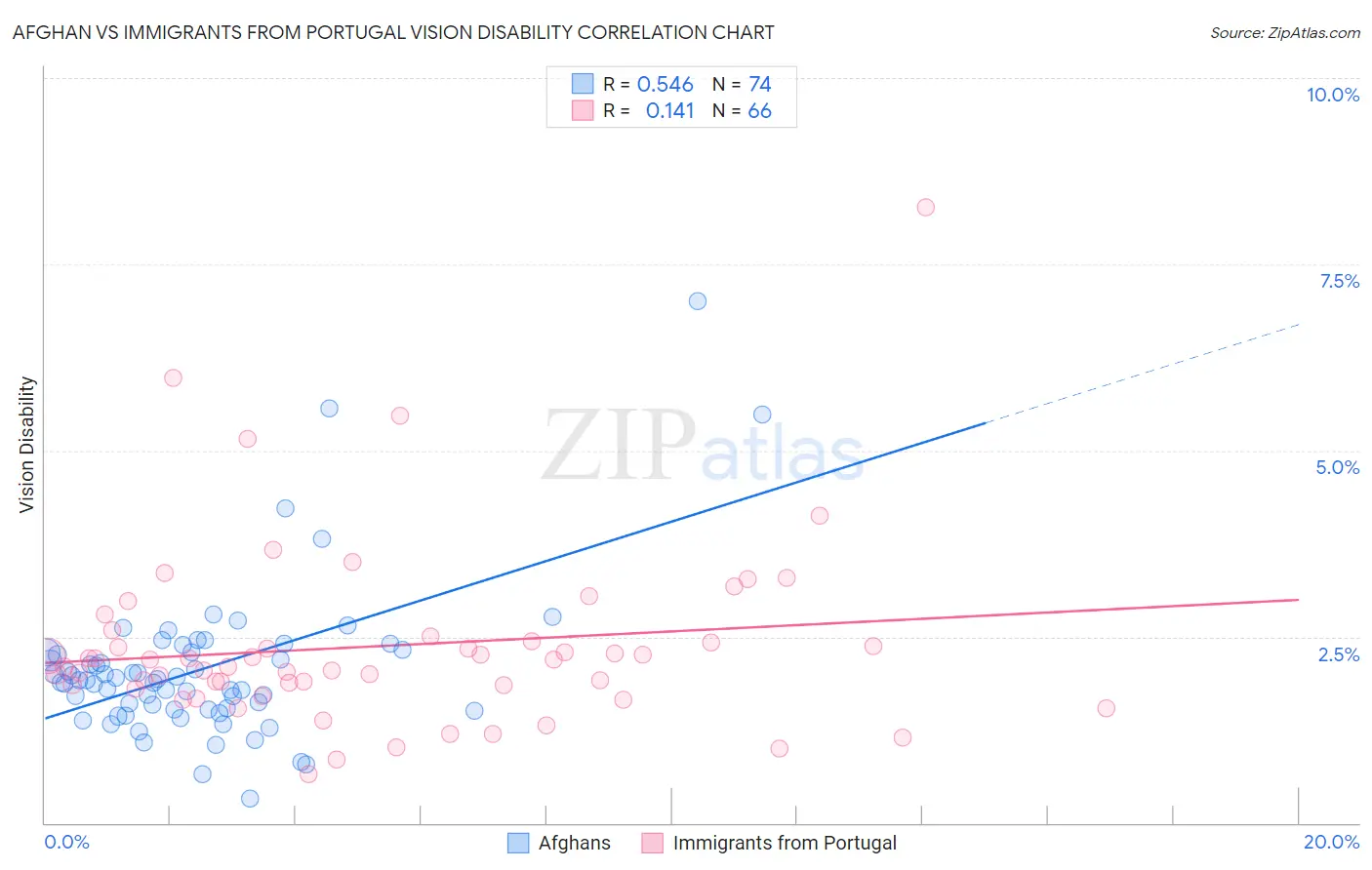 Afghan vs Immigrants from Portugal Vision Disability