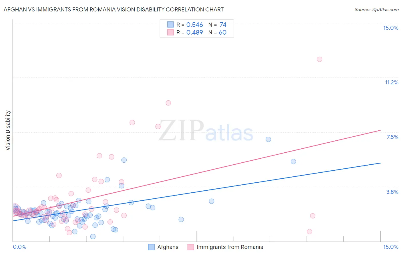 Afghan vs Immigrants from Romania Vision Disability