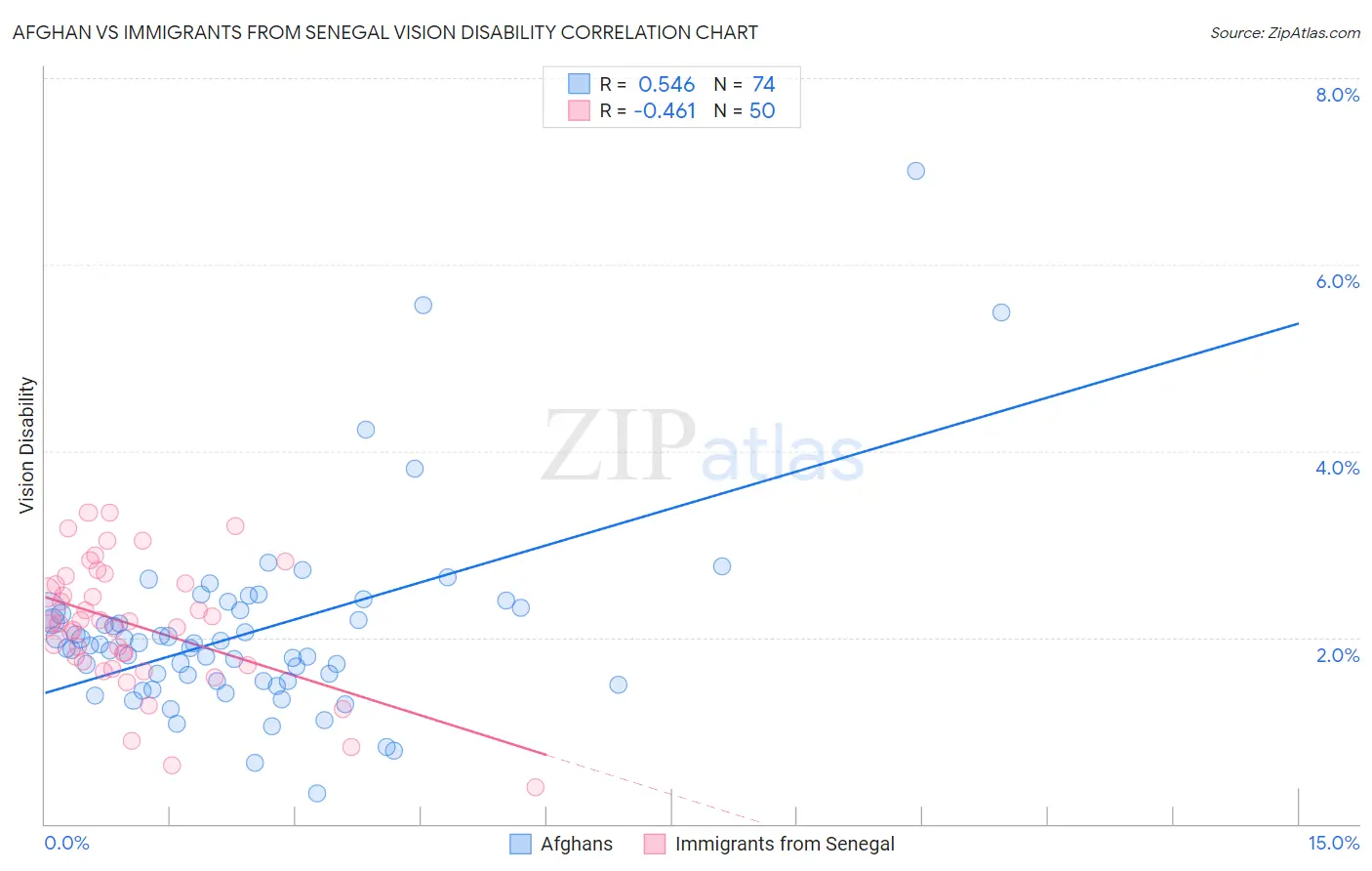Afghan vs Immigrants from Senegal Vision Disability