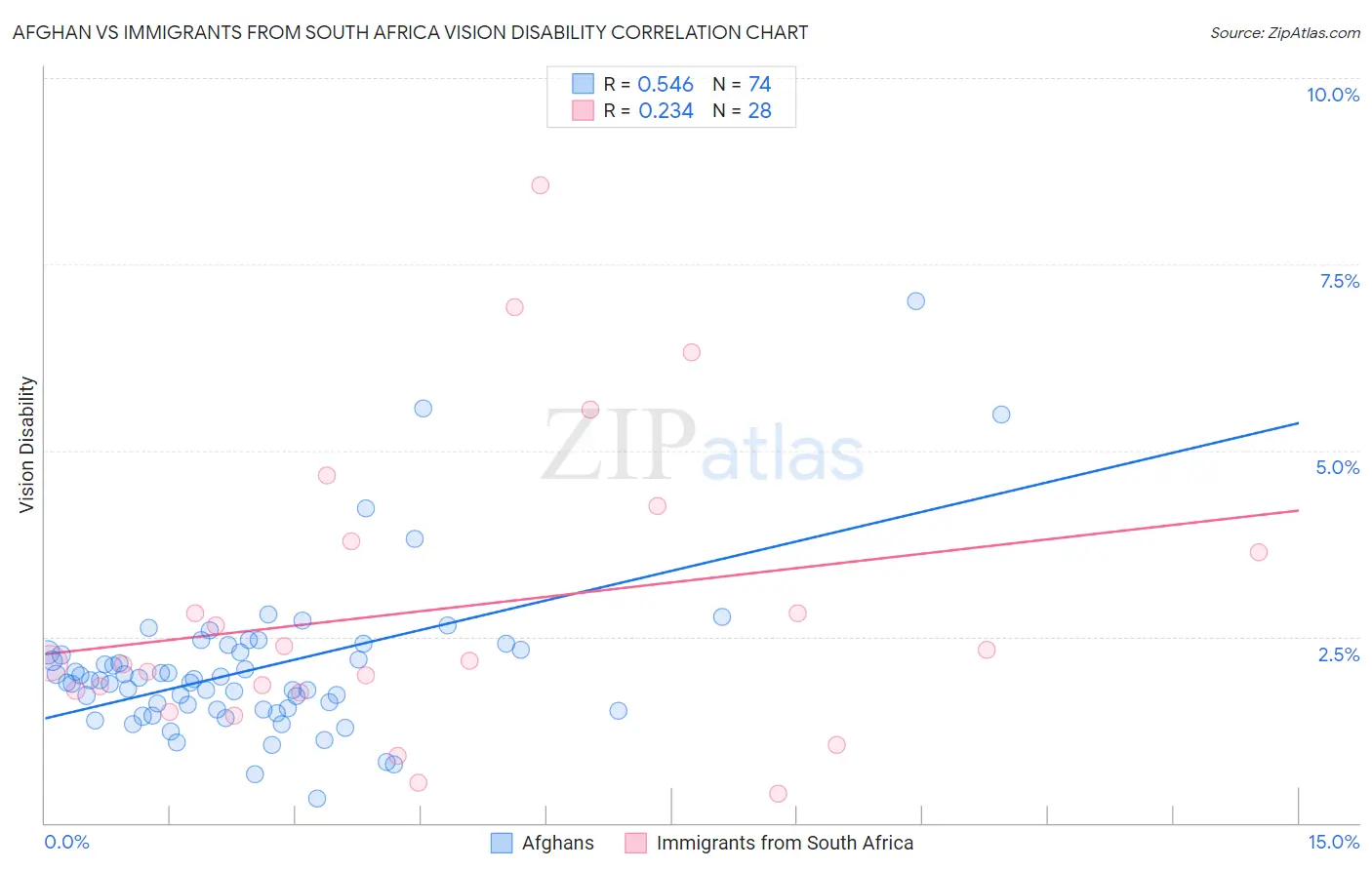 Afghan vs Immigrants from South Africa Vision Disability