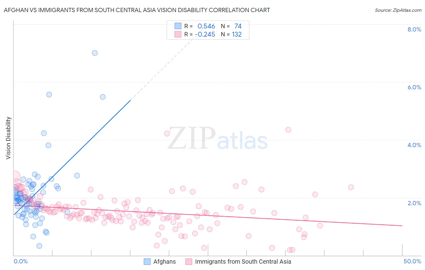Afghan vs Immigrants from South Central Asia Vision Disability