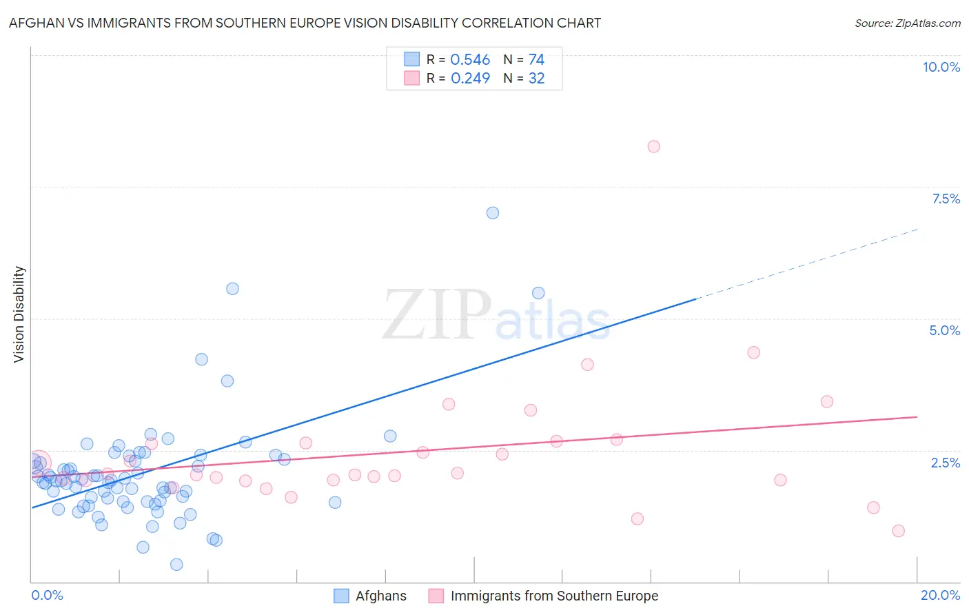 Afghan vs Immigrants from Southern Europe Vision Disability