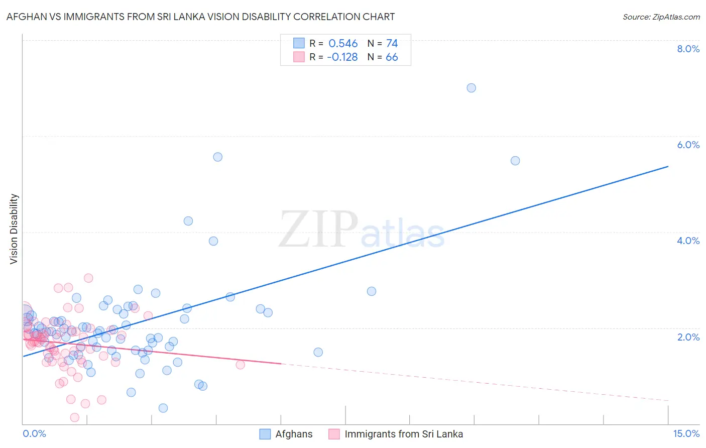 Afghan vs Immigrants from Sri Lanka Vision Disability