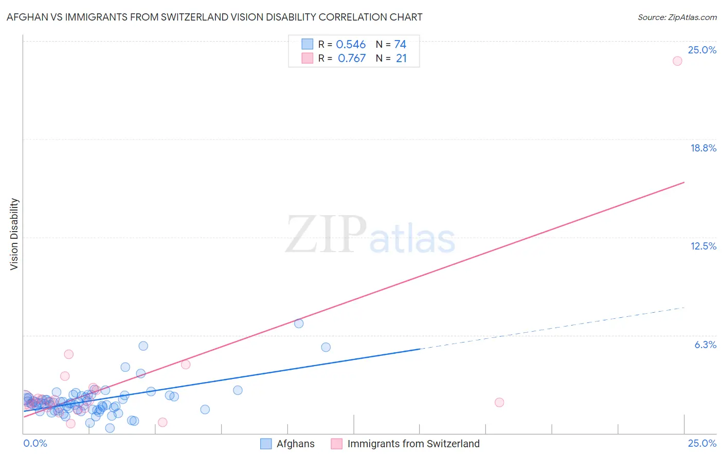 Afghan vs Immigrants from Switzerland Vision Disability