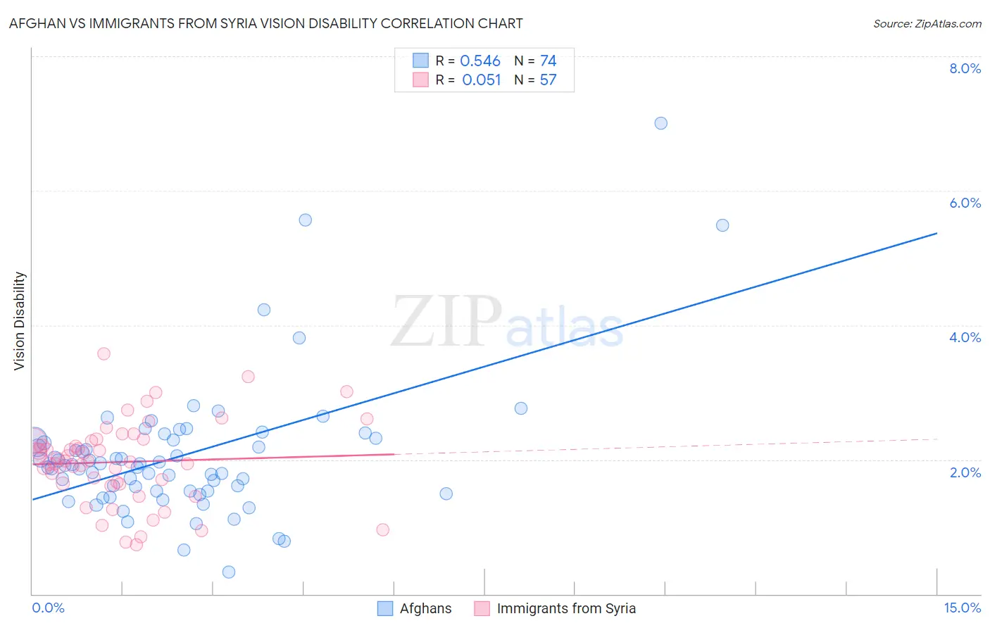 Afghan vs Immigrants from Syria Vision Disability