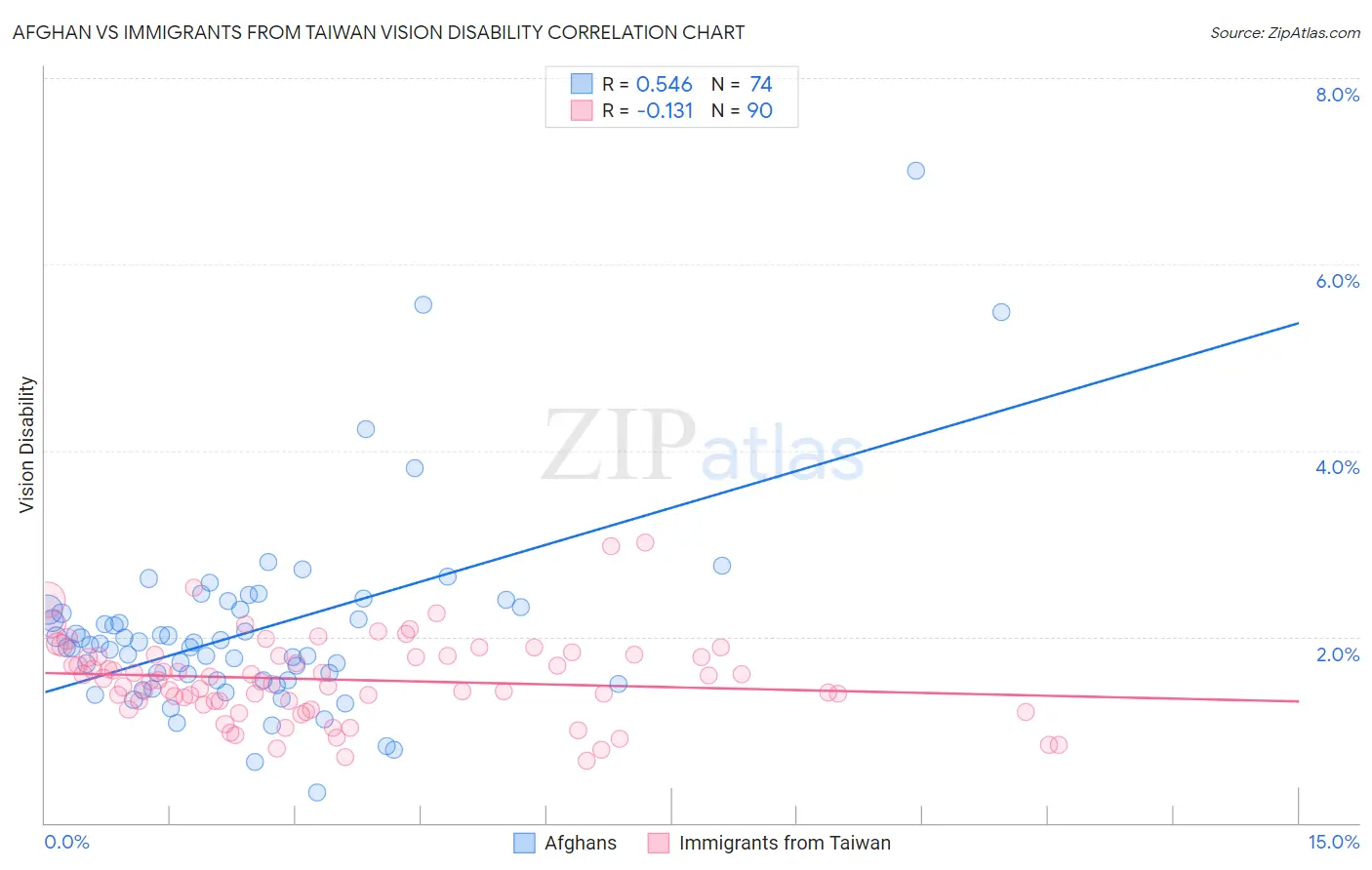 Afghan vs Immigrants from Taiwan Vision Disability