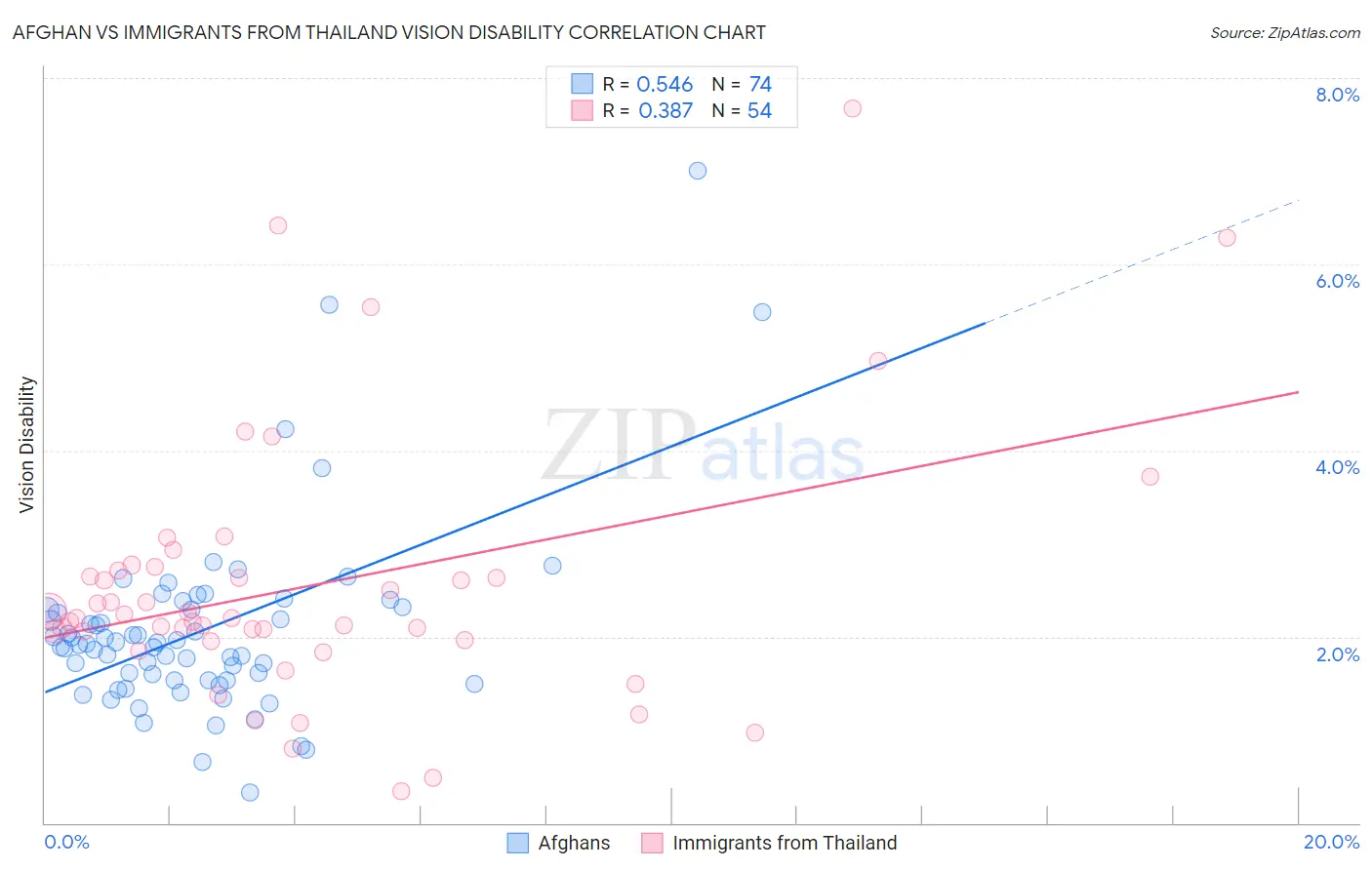 Afghan vs Immigrants from Thailand Vision Disability