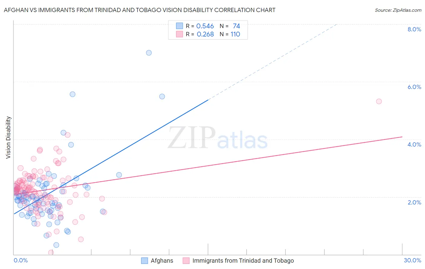 Afghan vs Immigrants from Trinidad and Tobago Vision Disability