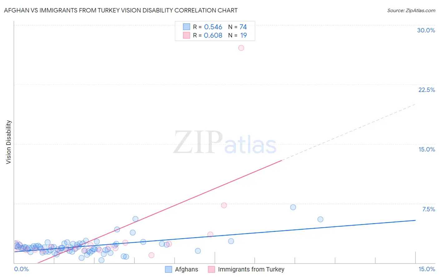 Afghan vs Immigrants from Turkey Vision Disability