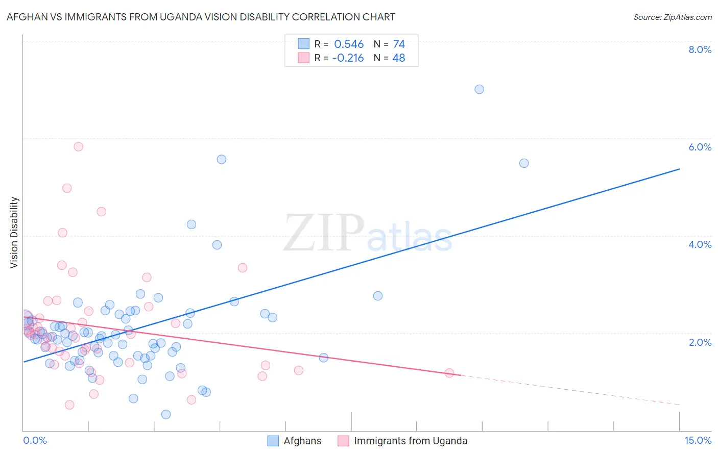 Afghan vs Immigrants from Uganda Vision Disability