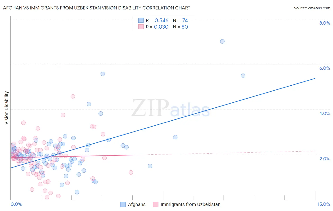 Afghan vs Immigrants from Uzbekistan Vision Disability