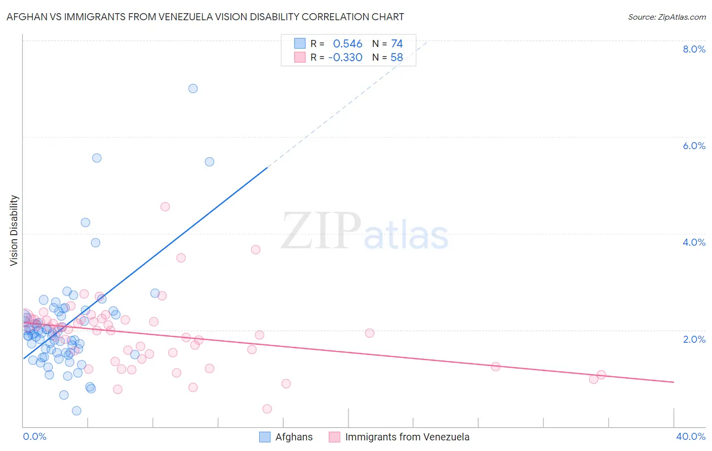 Afghan vs Immigrants from Venezuela Vision Disability