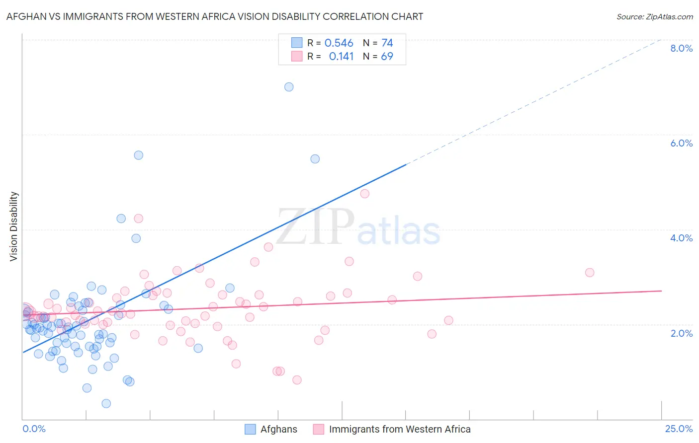 Afghan vs Immigrants from Western Africa Vision Disability