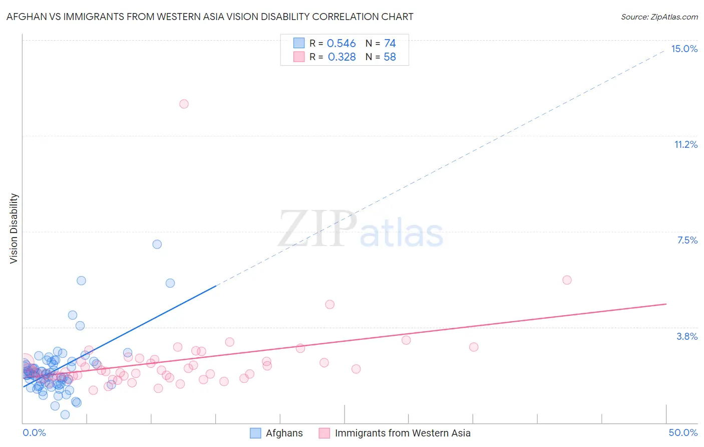 Afghan vs Immigrants from Western Asia Vision Disability