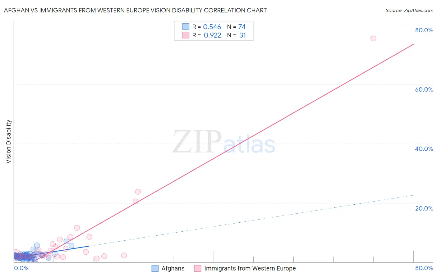 Afghan vs Immigrants from Western Europe Vision Disability