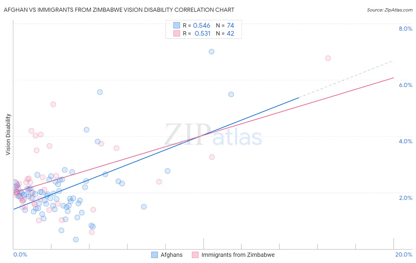 Afghan vs Immigrants from Zimbabwe Vision Disability