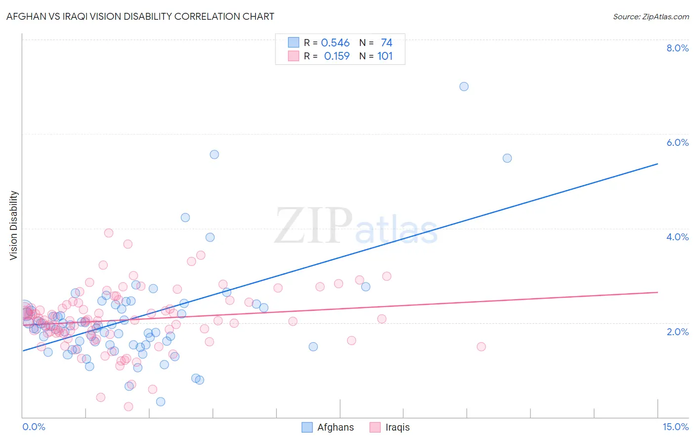 Afghan vs Iraqi Vision Disability