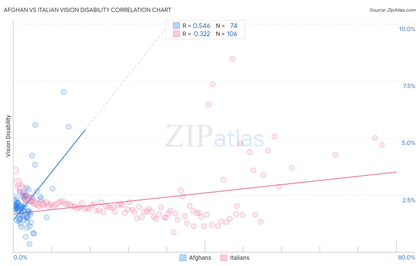 Afghan vs Italian Vision Disability