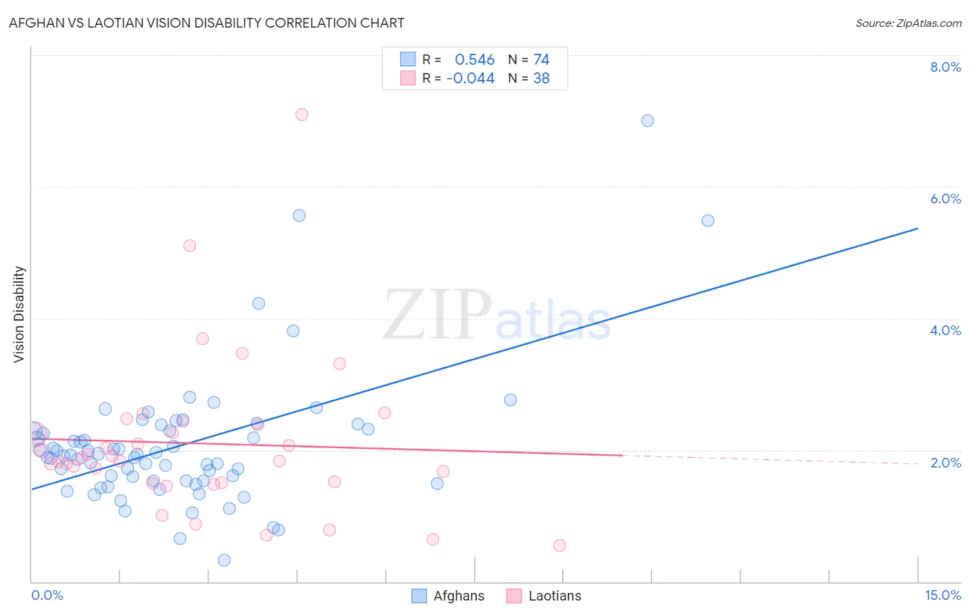 Afghan vs Laotian Vision Disability