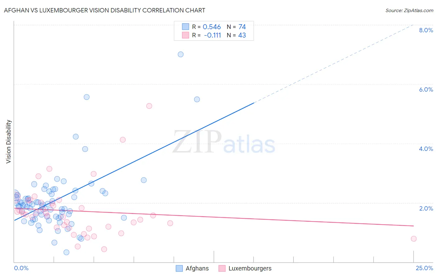 Afghan vs Luxembourger Vision Disability