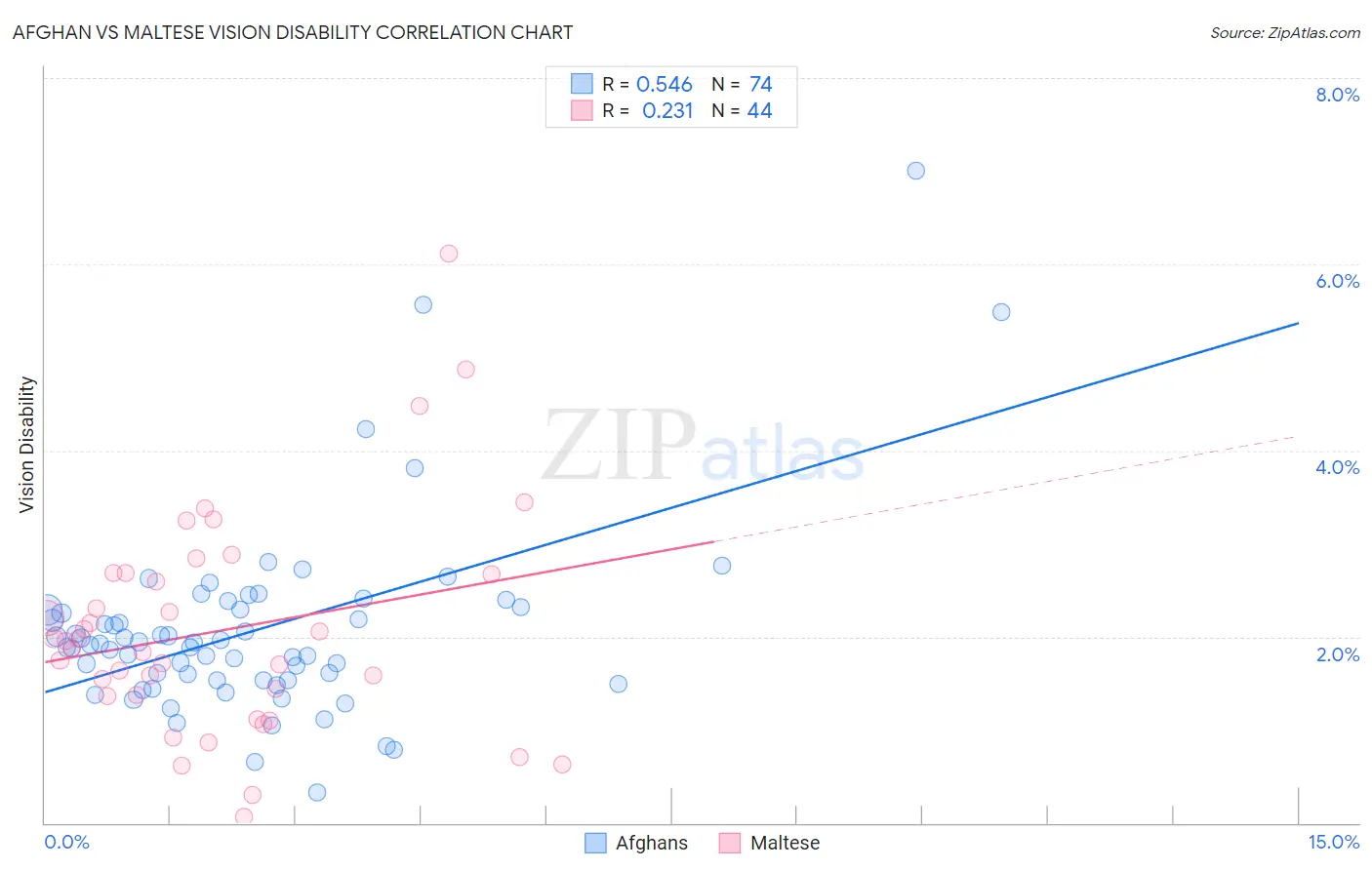 Afghan vs Maltese Vision Disability