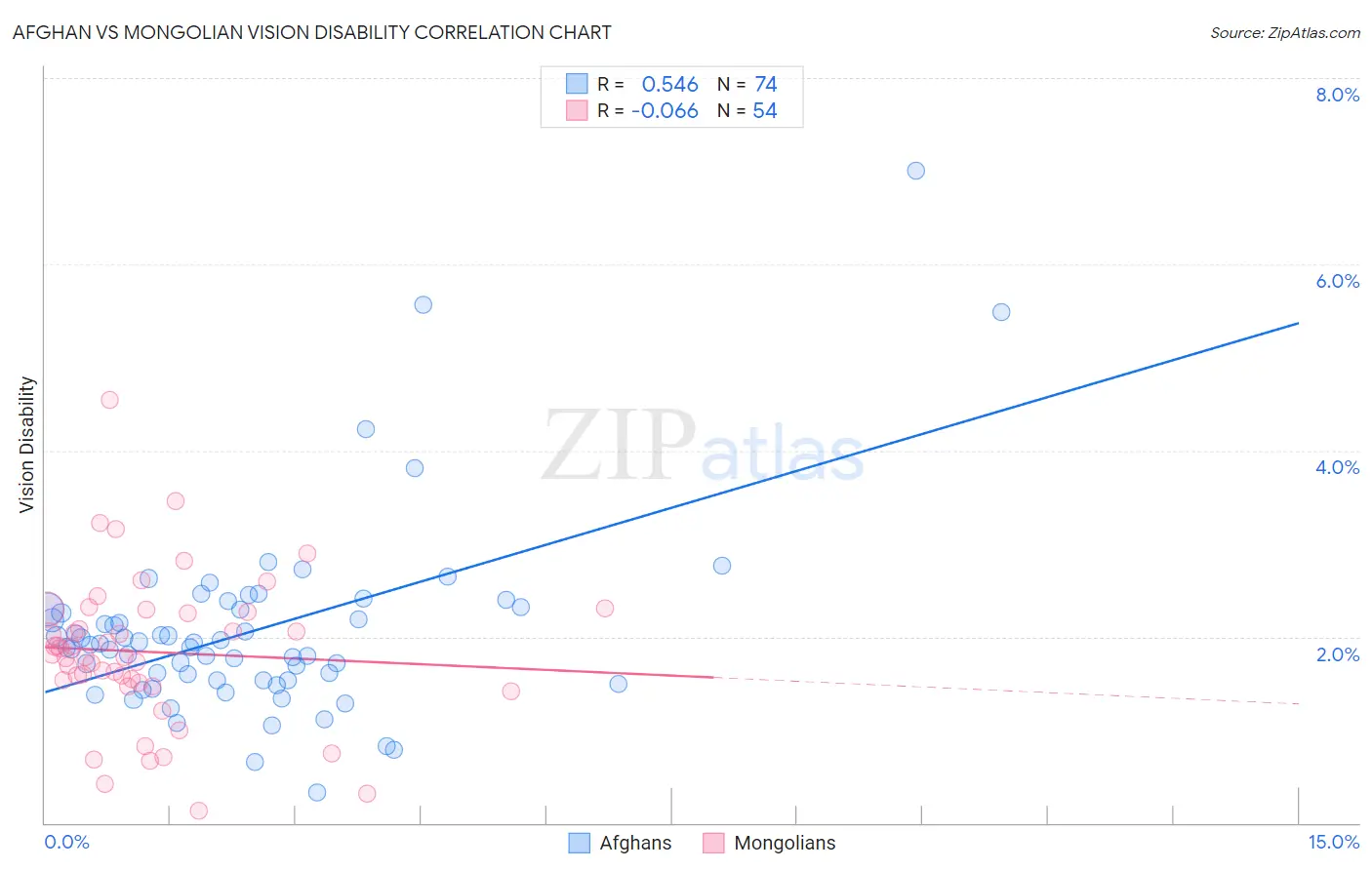 Afghan vs Mongolian Vision Disability