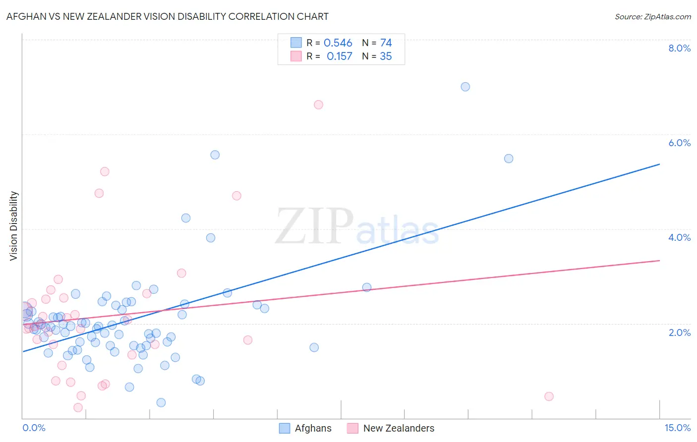 Afghan vs New Zealander Vision Disability