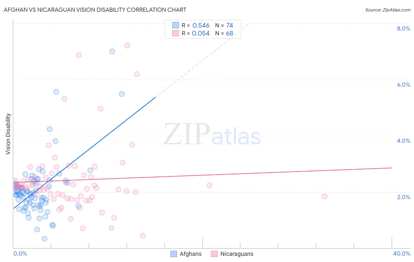 Afghan vs Nicaraguan Vision Disability
