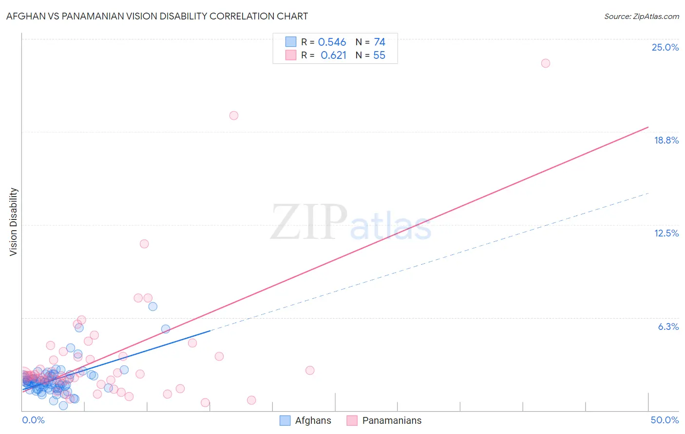 Afghan vs Panamanian Vision Disability