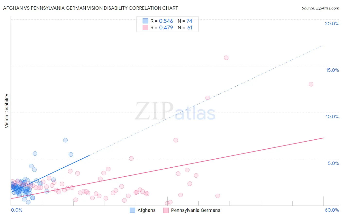 Afghan vs Pennsylvania German Vision Disability
