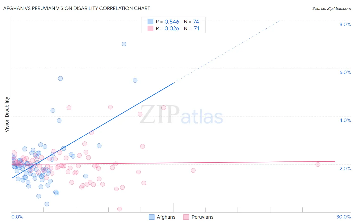 Afghan vs Peruvian Vision Disability