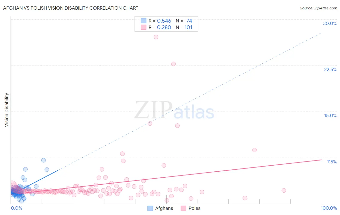 Afghan vs Polish Vision Disability