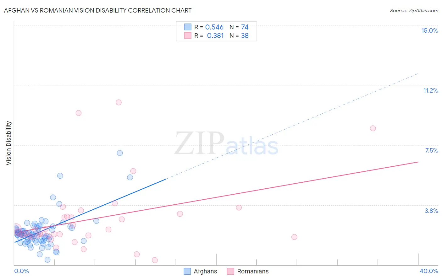 Afghan vs Romanian Vision Disability