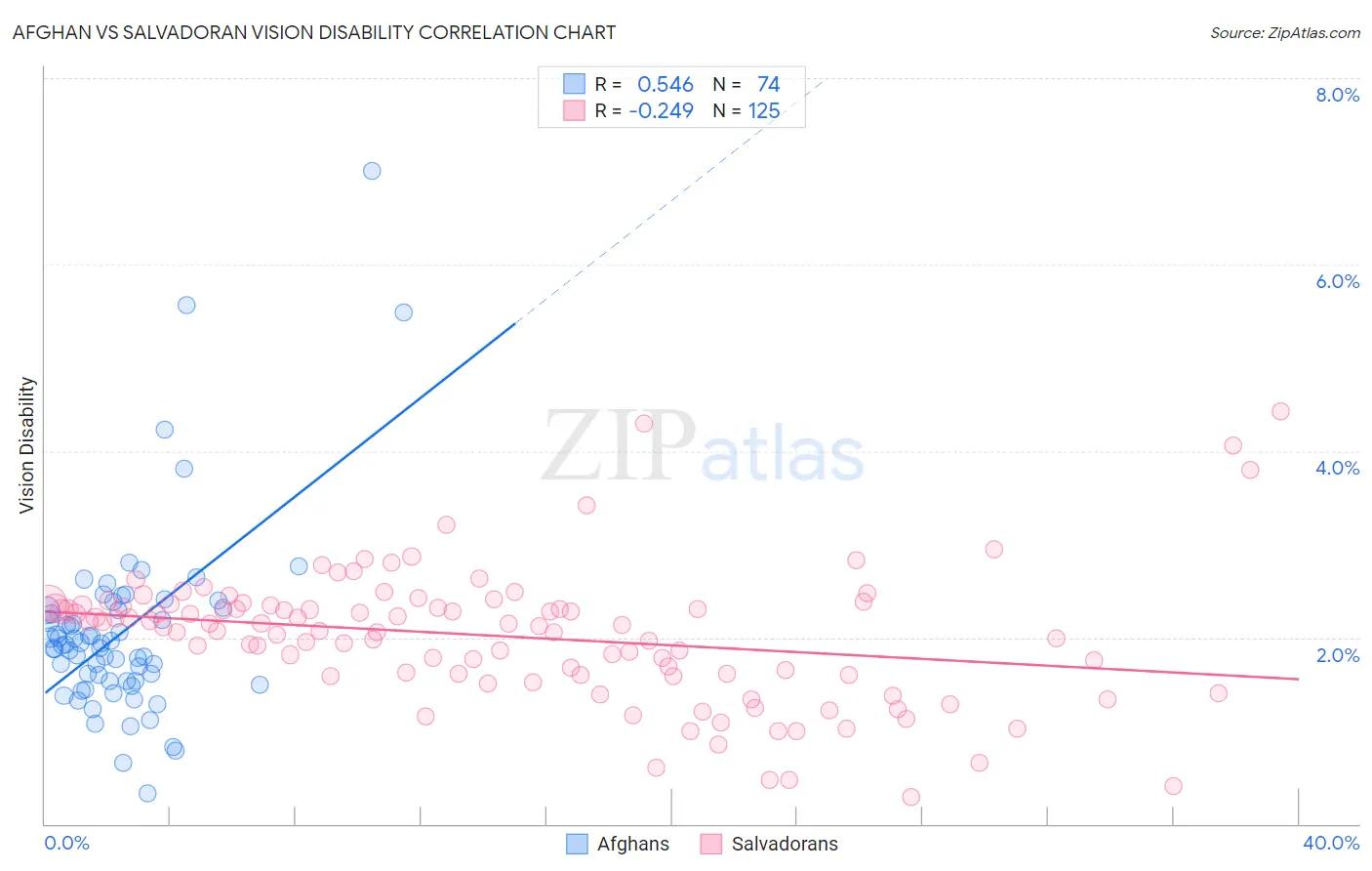 Afghan vs Salvadoran Vision Disability