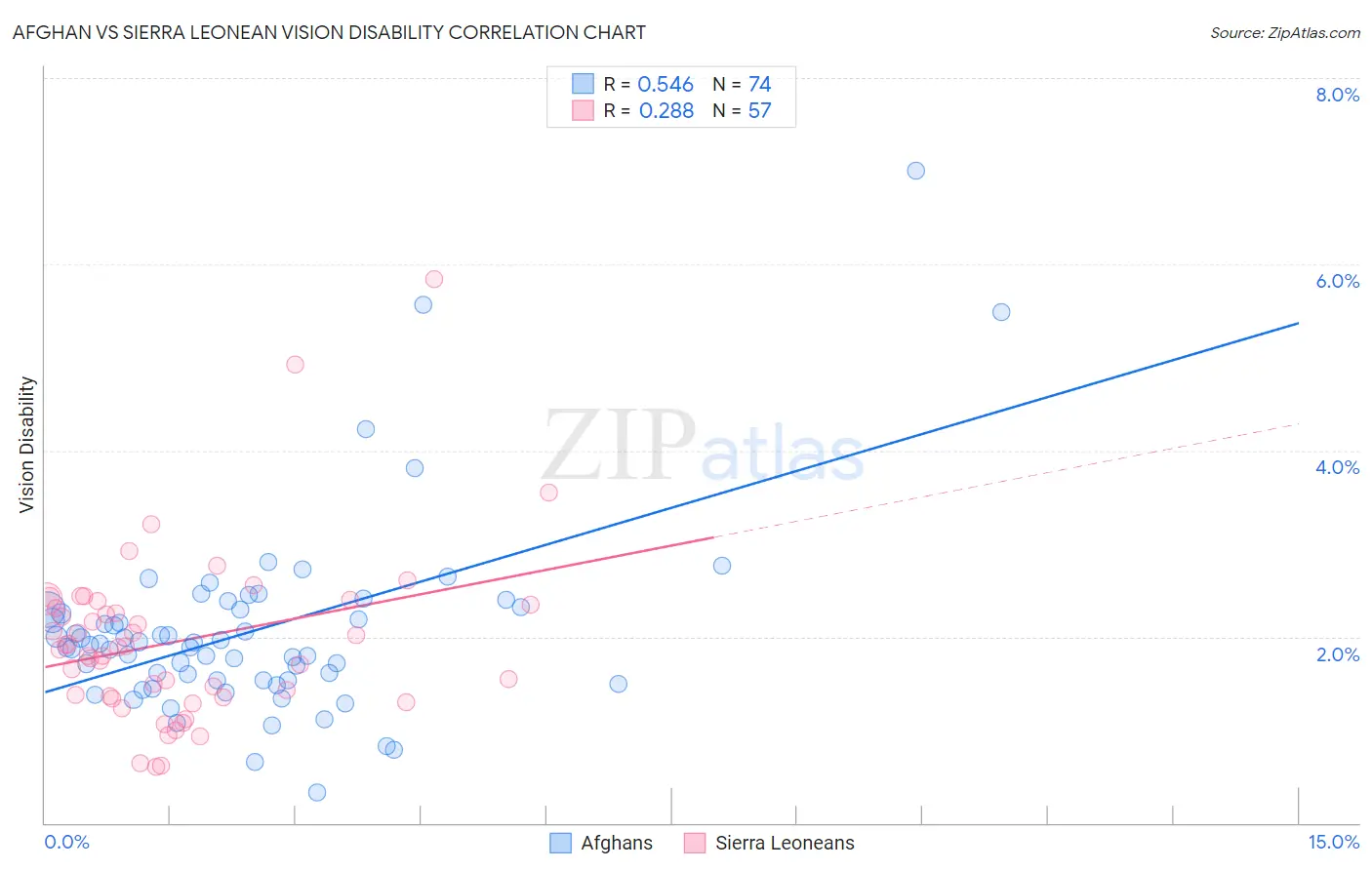 Afghan vs Sierra Leonean Vision Disability