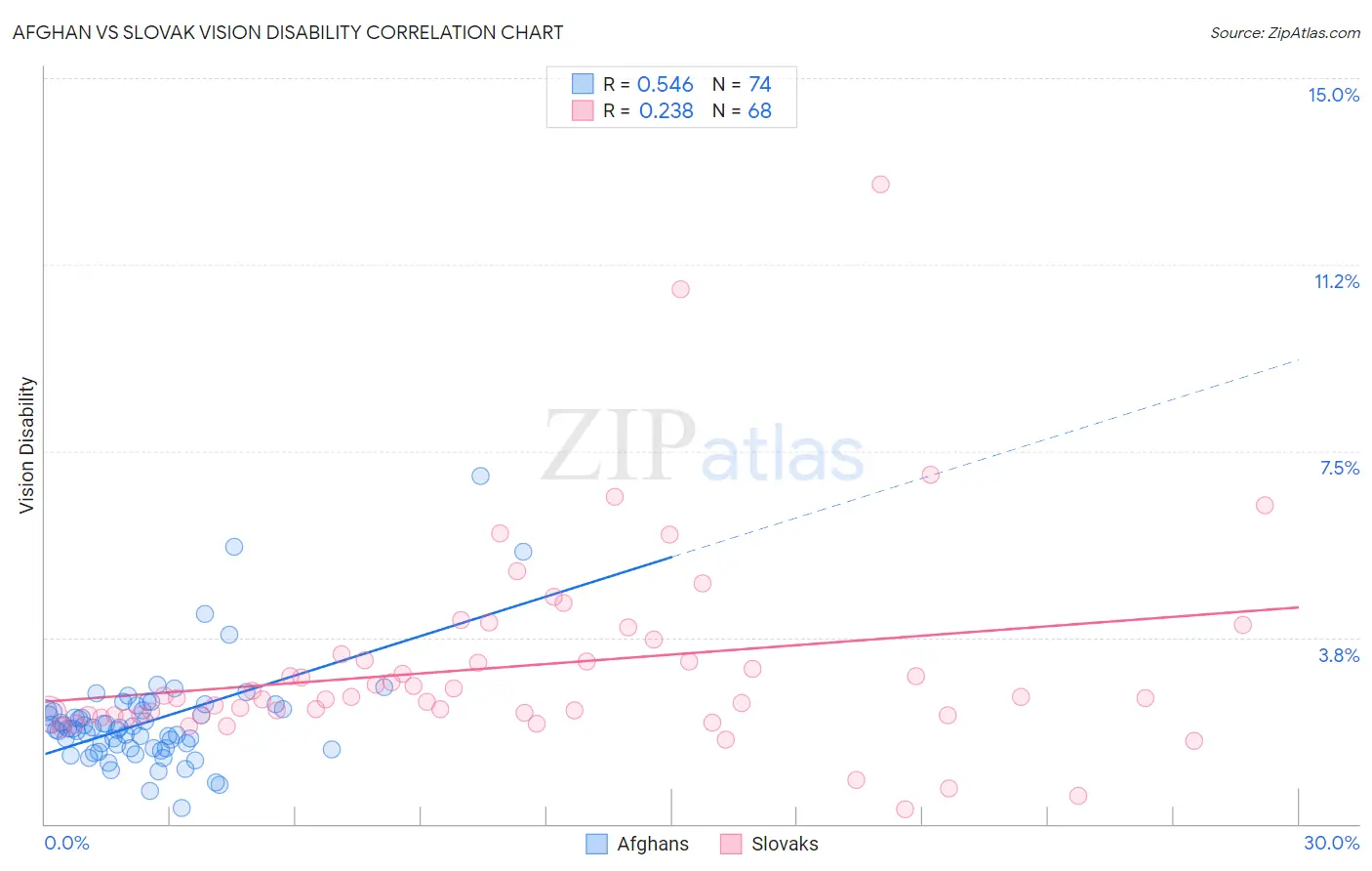 Afghan vs Slovak Vision Disability