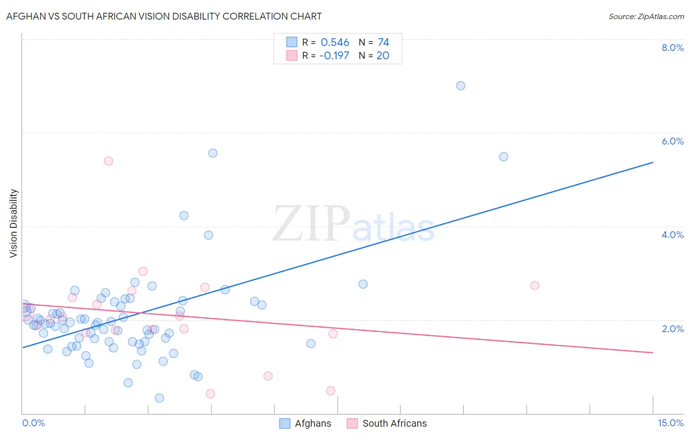 Afghan vs South African Vision Disability