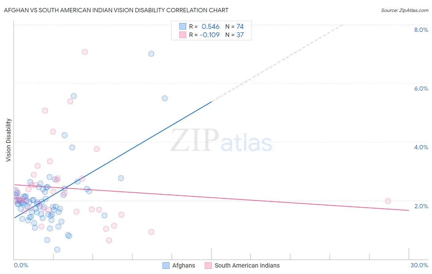 Afghan vs South American Indian Vision Disability