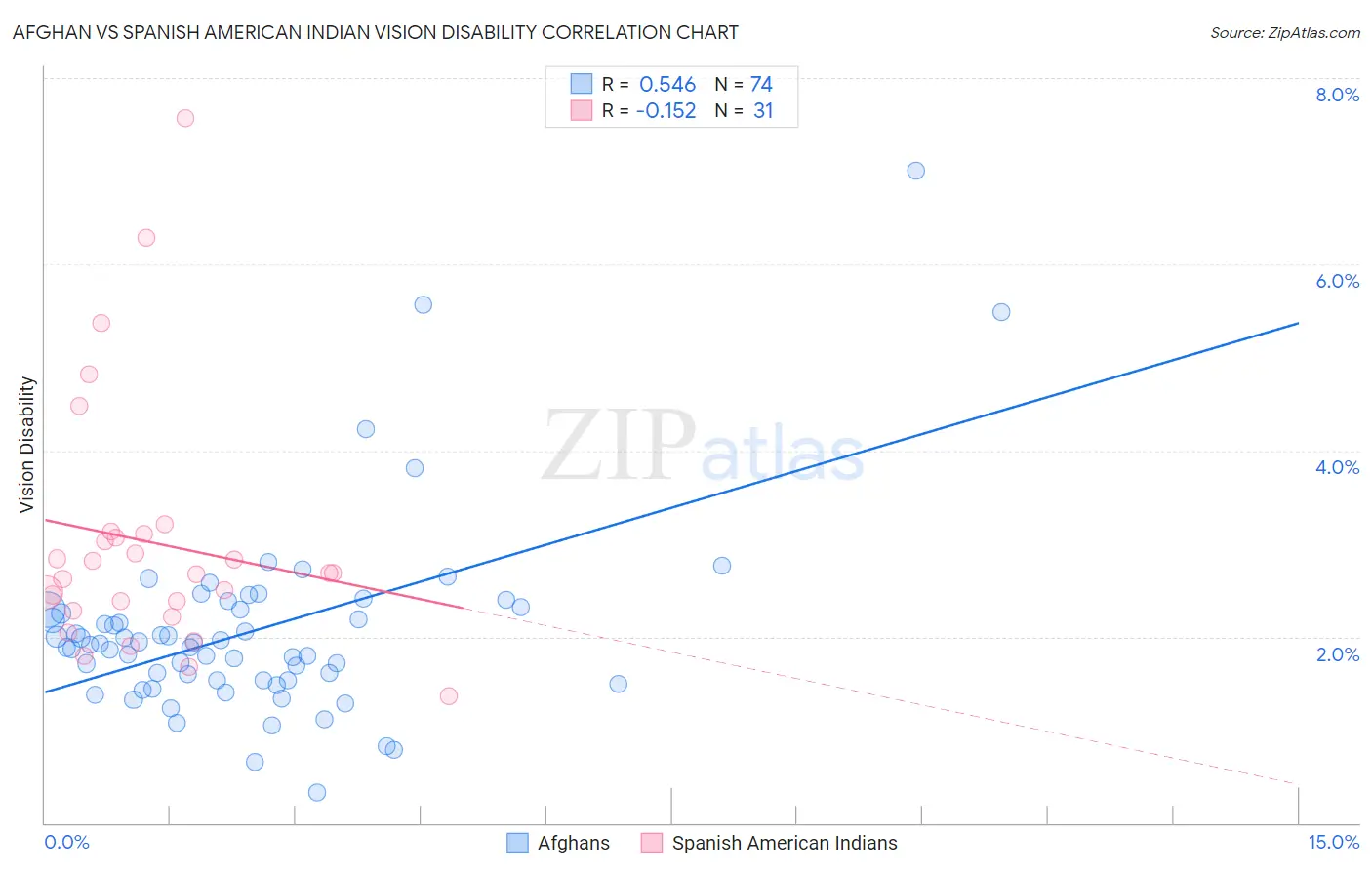 Afghan vs Spanish American Indian Vision Disability