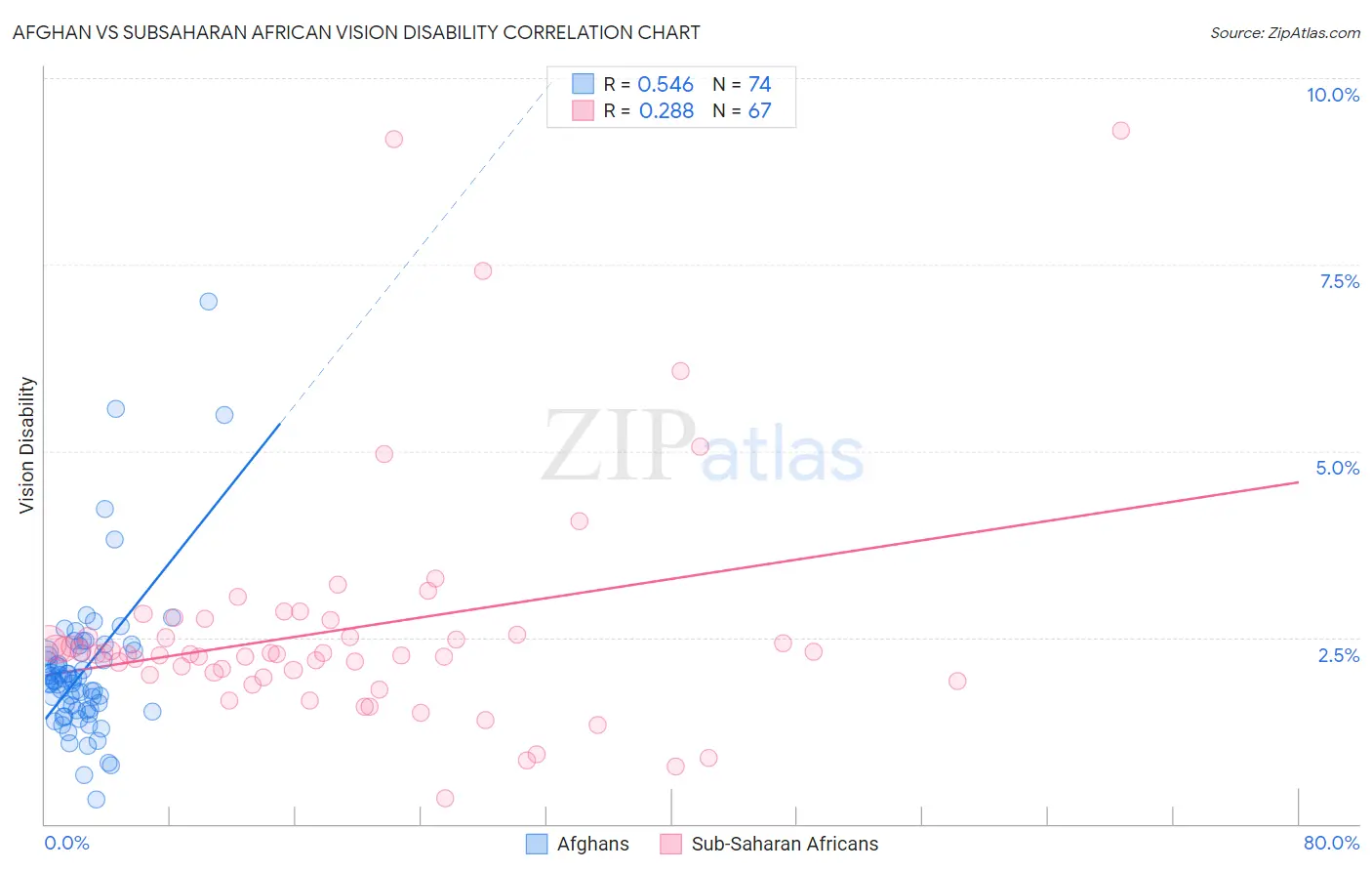 Afghan vs Subsaharan African Vision Disability