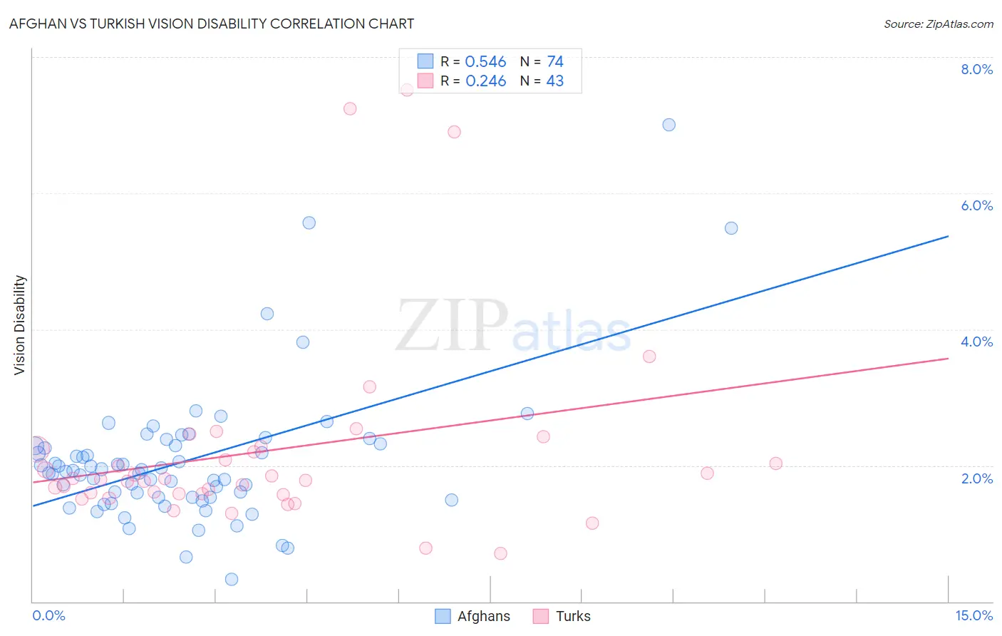 Afghan vs Turkish Vision Disability