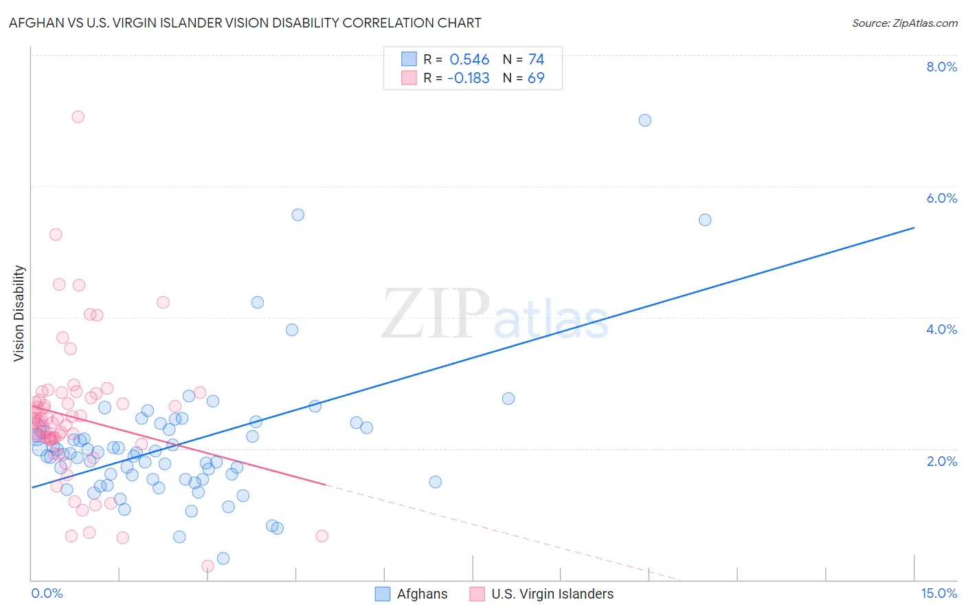 Afghan vs U.S. Virgin Islander Vision Disability